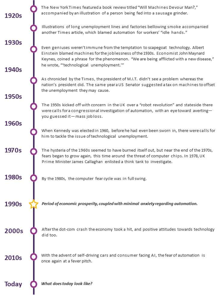 history of automation